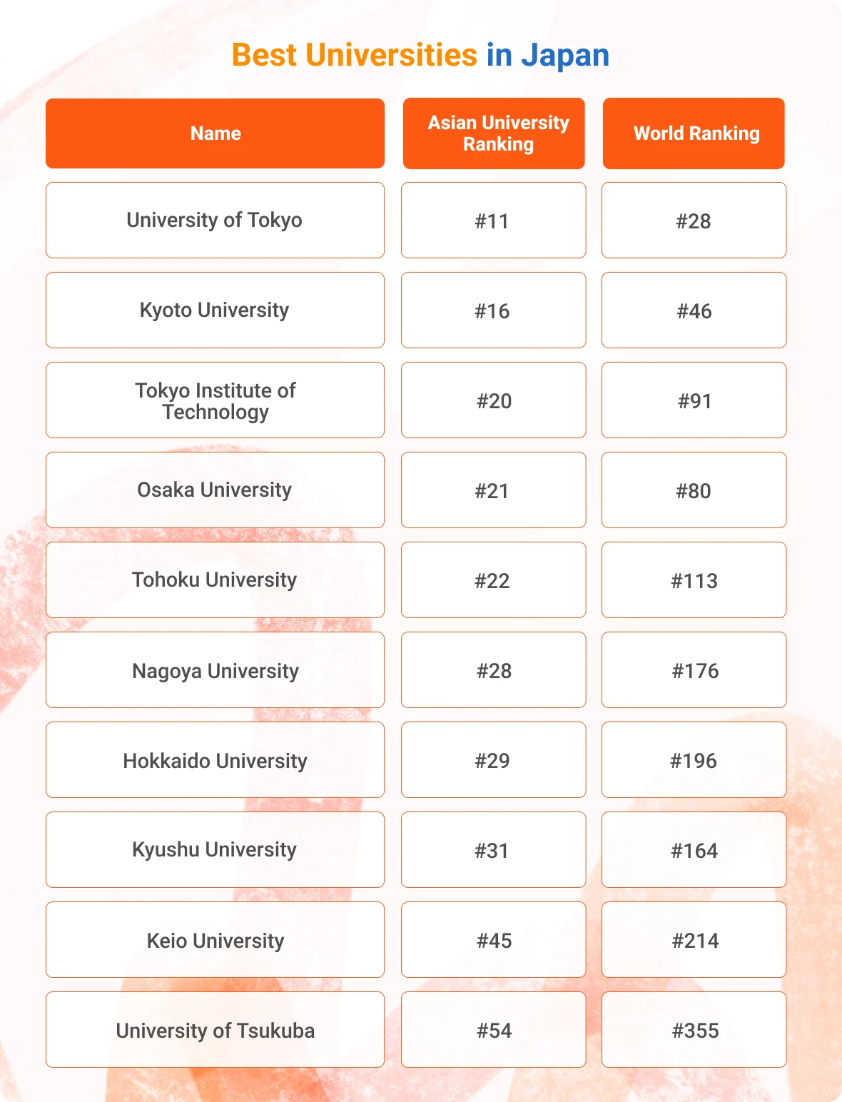 Best Universities in Japan